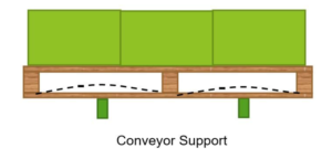 Conveyor support