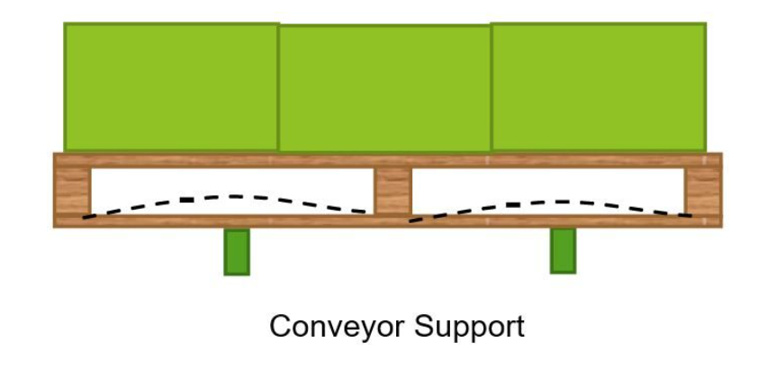 Conveyor support