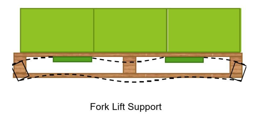 Fork Lift support